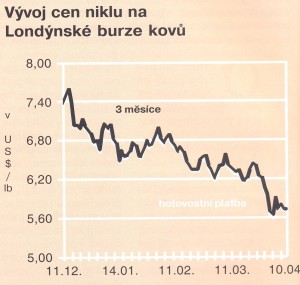 ceny niklu 11_5_15