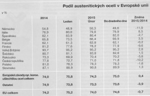 dovozy korozivzdorná 10.9.2015