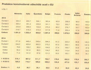 Prokudkce korozivzdorných ocelí 28_1_15 001