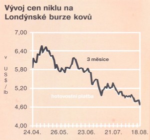 vývoj cen niklu 19.9.2015