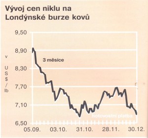 Vývoj cen niklu 23.3.15