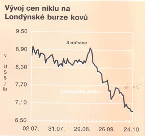 Vývoj cen niklu 28_1_15 001