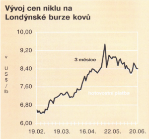 Vývoj cen niklu