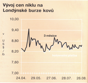 Vývoj ceny niklu 24_9_140001