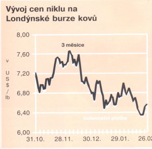 Vývoj niklu 8_4_15