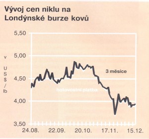 Vývoje cen - nikl - 11.1.2016