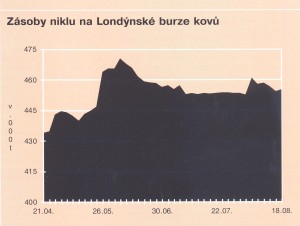 zásoby niklu 19.9.2015