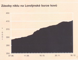 zásoby niklu 23.3.15