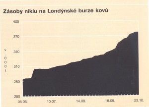 Zásoby niklu 28_1_15 001