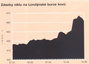 zásoby niklu 6_8_2015