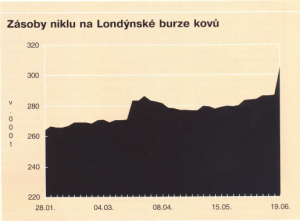 Zásoby niklu 6.9.2014