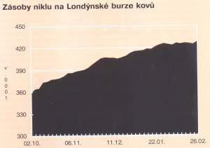 zásoby niklu 8_4_15