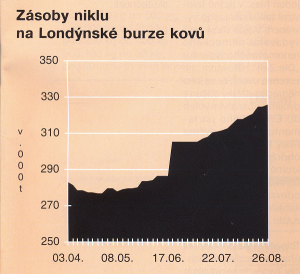 Zásoby niklu na LME 24_9_140001